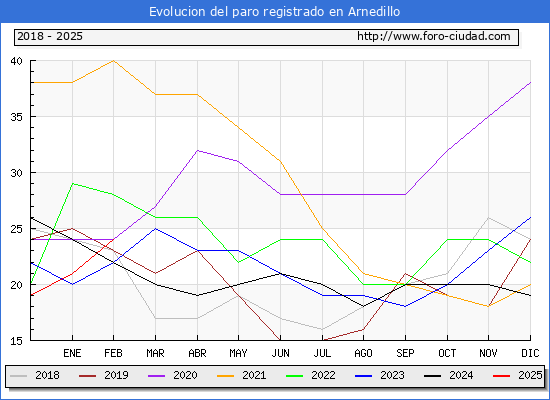 Evolucin de los datos de parados para el Municipio de Arnedillo hasta Febrero del 2025.