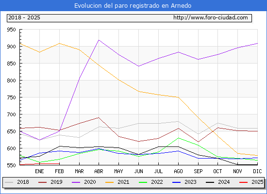 Evolucin de los datos de parados para el Municipio de Arnedo hasta Febrero del 2025.