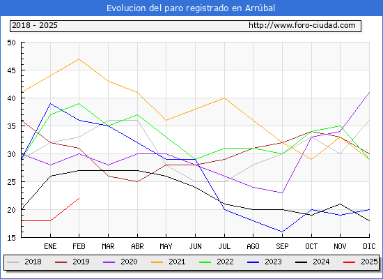 Evolucin de los datos de parados para el Municipio de Arrbal hasta Febrero del 2025.