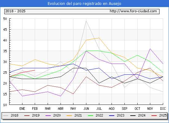 Evolucin de los datos de parados para el Municipio de Ausejo hasta Febrero del 2025.