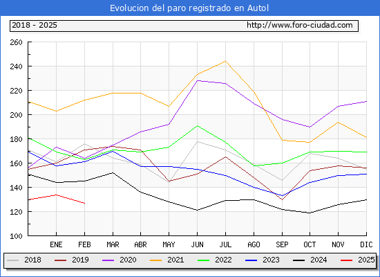Evolucin de los datos de parados para el Municipio de Autol hasta Febrero del 2025.