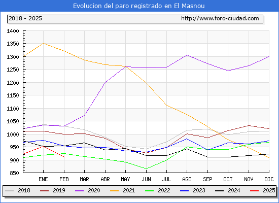 Evolucin de los datos de parados para el Municipio de El Masnou hasta Febrero del 2025.