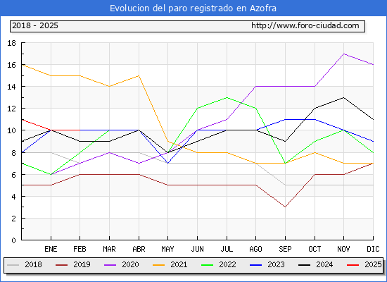 Evolucin de los datos de parados para el Municipio de Azofra hasta Febrero del 2025.