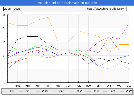 Evolucin de los datos de parados para el Municipio de Badarn hasta Febrero del 2025.