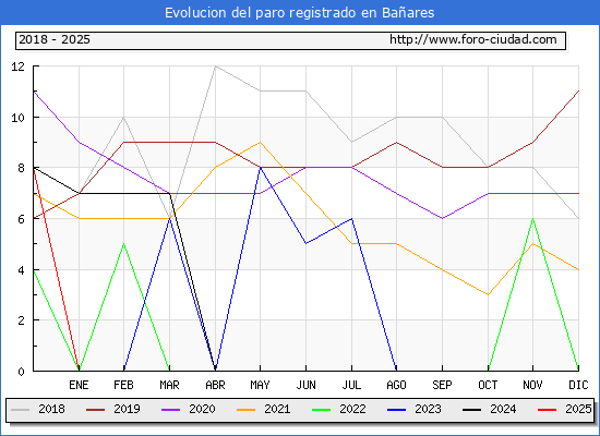 Evolucin de los datos de parados para el Municipio de Baares hasta Febrero del 2025.