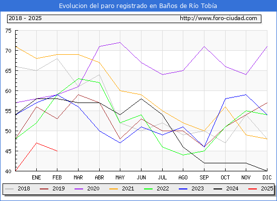 Evolucin de los datos de parados para el Municipio de Baos de Ro Toba hasta Febrero del 2025.