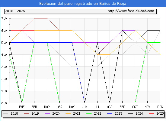 Evolucin de los datos de parados para el Municipio de Baos de Rioja hasta Febrero del 2025.
