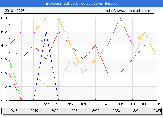 Evolucin de los datos de parados para el Municipio de Berceo hasta Febrero del 2025.