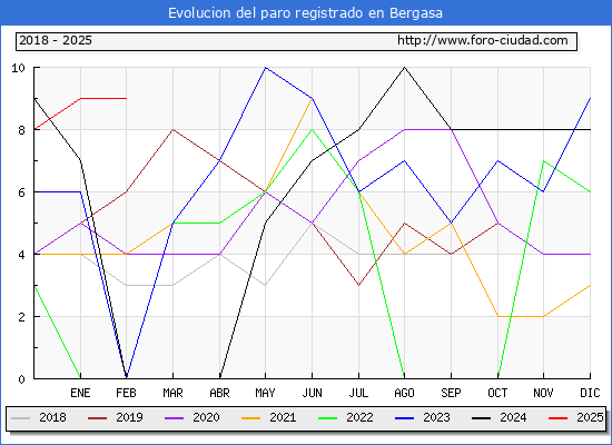 Evolucin de los datos de parados para el Municipio de Bergasa hasta Febrero del 2025.