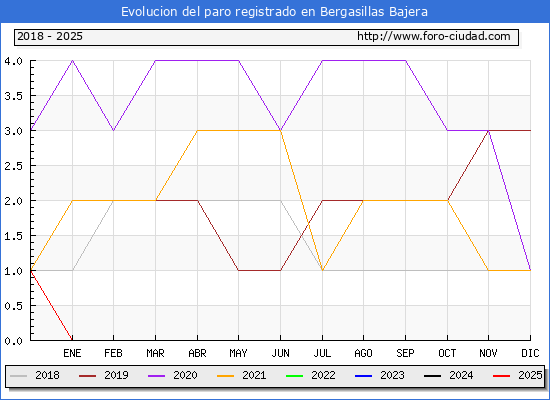 Evolucin de los datos de parados para el Municipio de Bergasillas Bajera hasta Febrero del 2025.