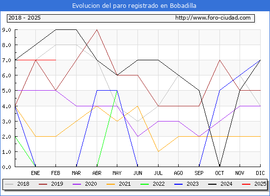 Evolucin de los datos de parados para el Municipio de Bobadilla hasta Febrero del 2025.