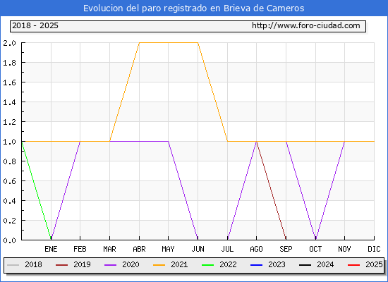 Evolucin de los datos de parados para el Municipio de Brieva de Cameros hasta Febrero del 2025.