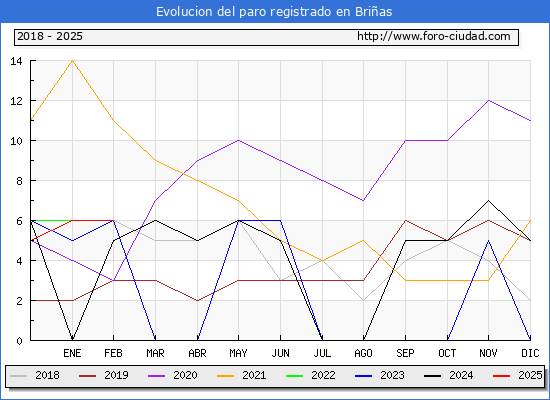 Evolucin de los datos de parados para el Municipio de Brias hasta Febrero del 2025.