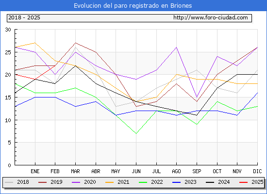 Evolucin de los datos de parados para el Municipio de Briones hasta Febrero del 2025.