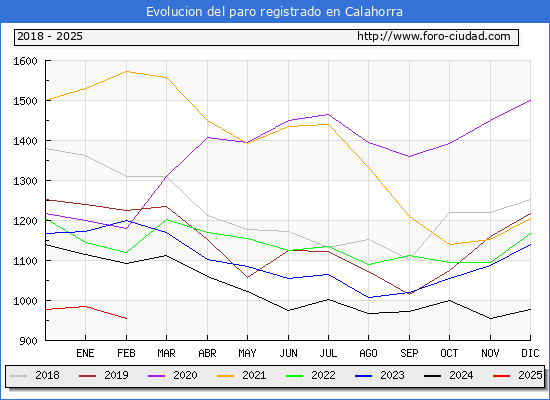 Evolucin de los datos de parados para el Municipio de Calahorra hasta Febrero del 2025.