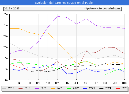 Evolucin de los datos de parados para el Municipio de El Papiol hasta Febrero del 2025.