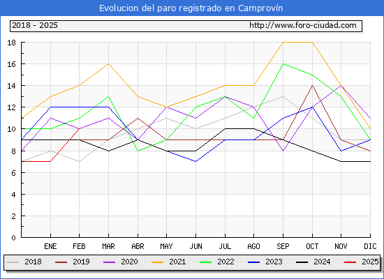 Evolucin de los datos de parados para el Municipio de Camprovn hasta Febrero del 2025.