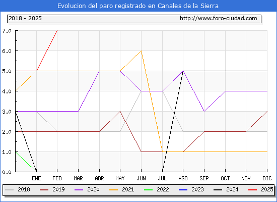 Evolucin de los datos de parados para el Municipio de Canales de la Sierra hasta Febrero del 2025.