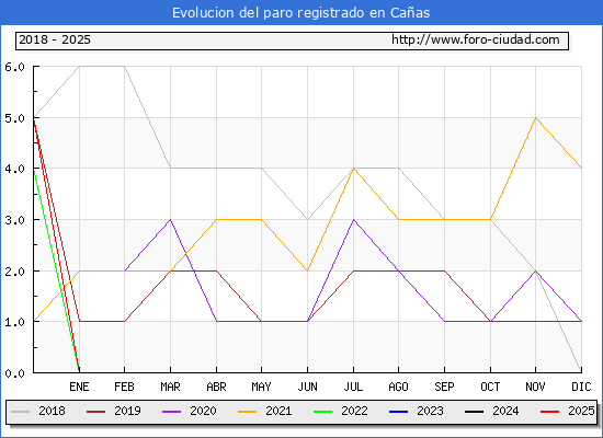 Evolucin de los datos de parados para el Municipio de Caas hasta Febrero del 2025.