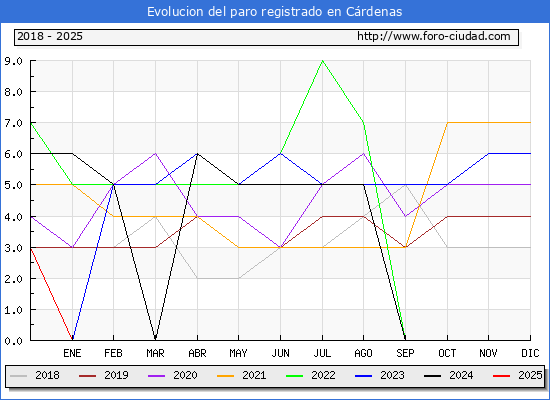 Evolucin de los datos de parados para el Municipio de Crdenas hasta Febrero del 2025.
