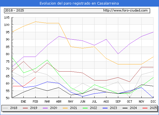 Evolucin de los datos de parados para el Municipio de Casalarreina hasta Febrero del 2025.