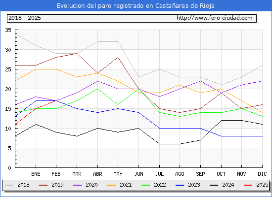 Evolucin de los datos de parados para el Municipio de Castaares de Rioja hasta Febrero del 2025.