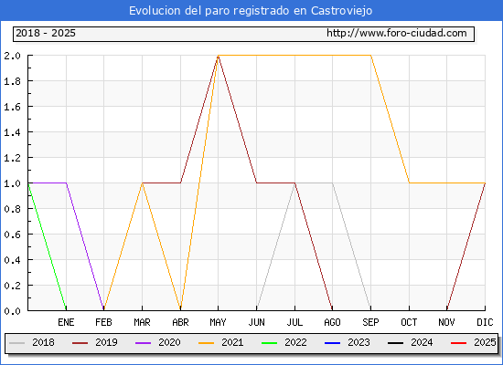 Evolucin de los datos de parados para el Municipio de Castroviejo hasta Febrero del 2025.