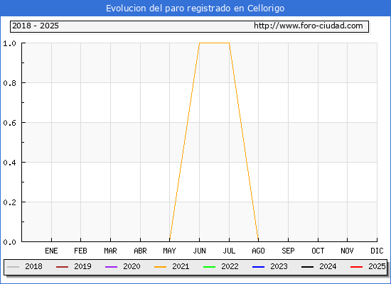 Evolucin de los datos de parados para el Municipio de Cellorigo hasta Febrero del 2025.
