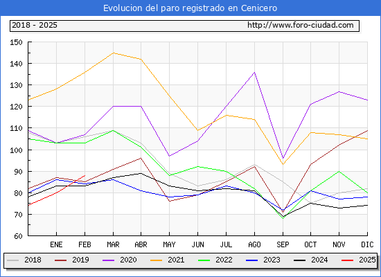 Evolucin de los datos de parados para el Municipio de Cenicero hasta Febrero del 2025.