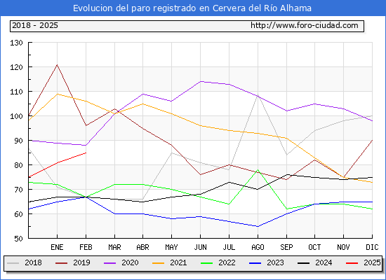 Evolucin de los datos de parados para el Municipio de Cervera del Ro Alhama hasta Febrero del 2025.