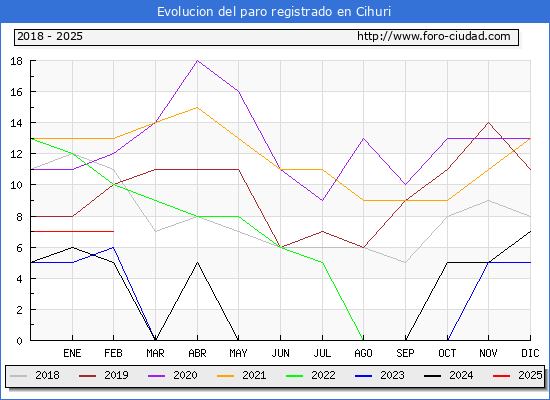 Evolucin de los datos de parados para el Municipio de Cihuri hasta Febrero del 2025.