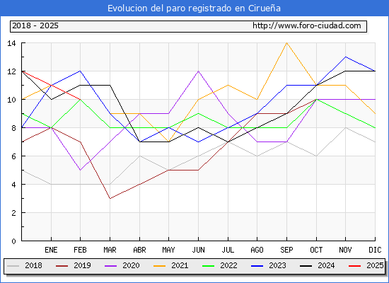 Evolucin de los datos de parados para el Municipio de Ciruea hasta Febrero del 2025.
