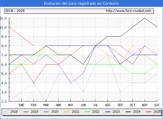 Evolucin de los datos de parados para el Municipio de Cordovn hasta Febrero del 2025.