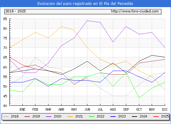 Evolucin de los datos de parados para el Municipio de El Pla del Peneds hasta Febrero del 2025.
