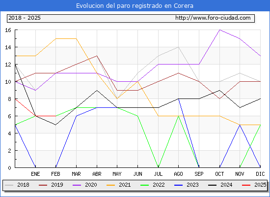 Evolucin de los datos de parados para el Municipio de Corera hasta Febrero del 2025.