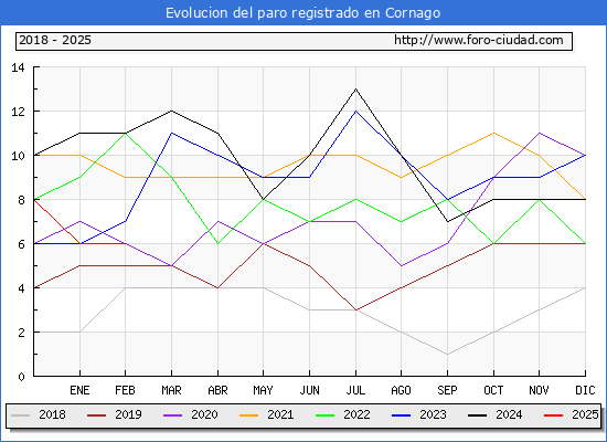 Evolucin de los datos de parados para el Municipio de Cornago hasta Febrero del 2025.