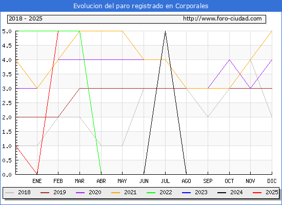 Evolucin de los datos de parados para el Municipio de Corporales hasta Febrero del 2025.