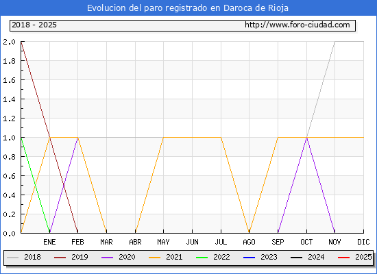 Evolucin de los datos de parados para el Municipio de Daroca de Rioja hasta Febrero del 2025.