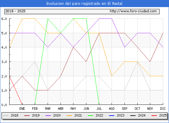 Evolucin de los datos de parados para el Municipio de El Redal hasta Febrero del 2025.