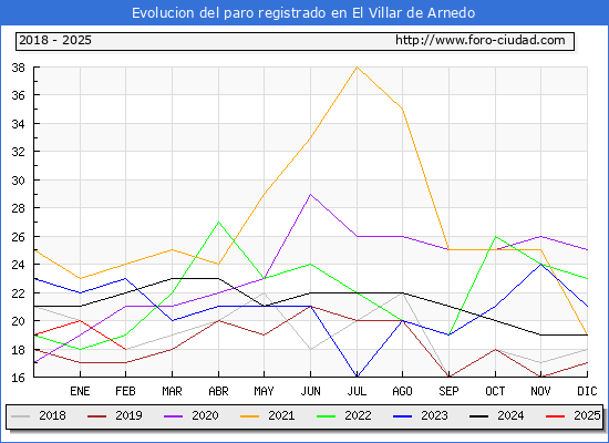 Evolucin de los datos de parados para el Municipio de El Villar de Arnedo hasta Febrero del 2025.
