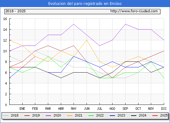 Evolucin de los datos de parados para el Municipio de Enciso hasta Febrero del 2025.