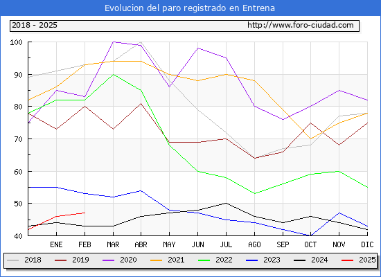 Evolucin de los datos de parados para el Municipio de Entrena hasta Febrero del 2025.