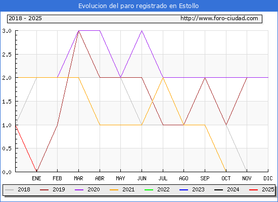 Evolucin de los datos de parados para el Municipio de Estollo hasta Febrero del 2025.