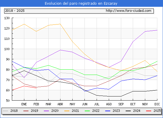 Evolucin de los datos de parados para el Municipio de Ezcaray hasta Febrero del 2025.