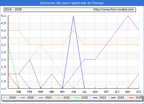 Evolucin de los datos de parados para el Municipio de Foncea hasta Febrero del 2025.