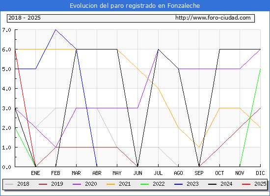 Evolucin de los datos de parados para el Municipio de Fonzaleche hasta Febrero del 2025.