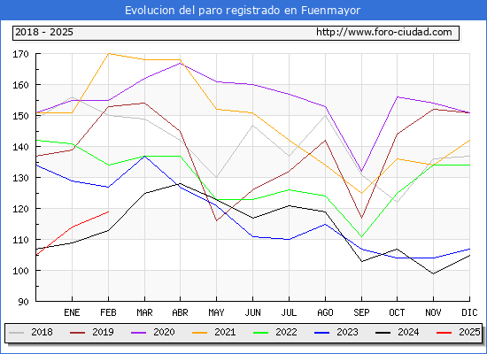 Evolucin de los datos de parados para el Municipio de Fuenmayor hasta Febrero del 2025.