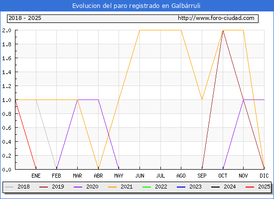 Evolucin de los datos de parados para el Municipio de Galbrruli hasta Febrero del 2025.