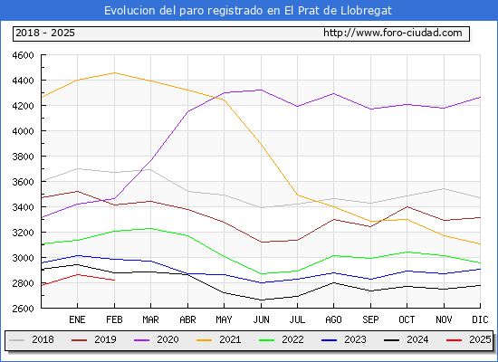 Evolucin de los datos de parados para el Municipio de El Prat de Llobregat hasta Febrero del 2025.