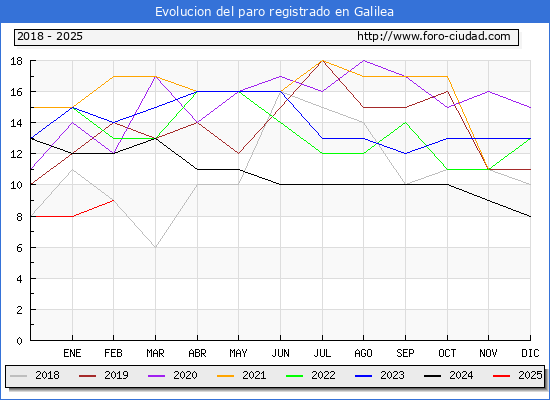 Evolucin de los datos de parados para el Municipio de Galilea hasta Febrero del 2025.